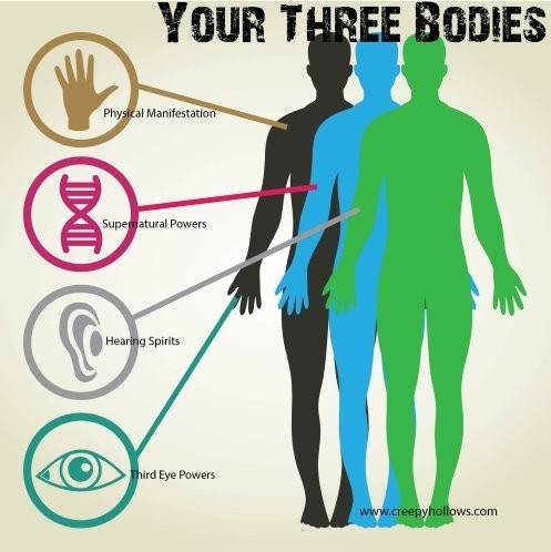 3 Body Development Spell for Spiritual Body